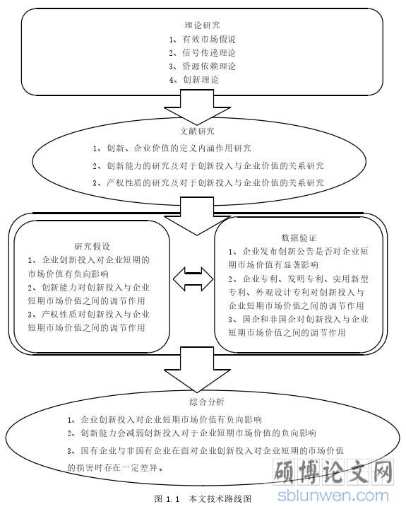 图 1.1 本文技术路线图