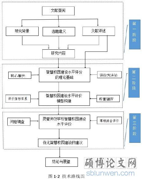 图 1-2 技术路线图