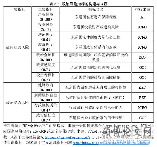 表 5-1 政治风险指标的构建与来源