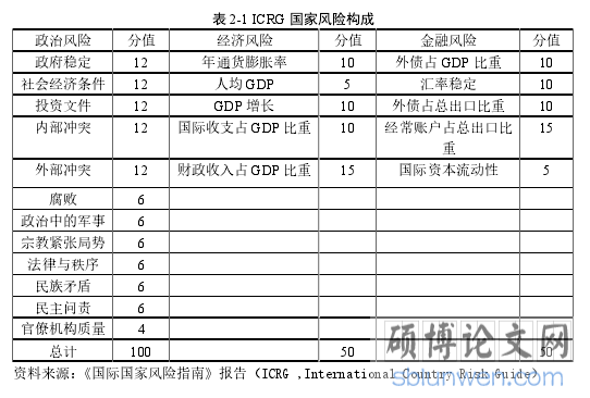 表 2-1 ICRG 国家风险构成