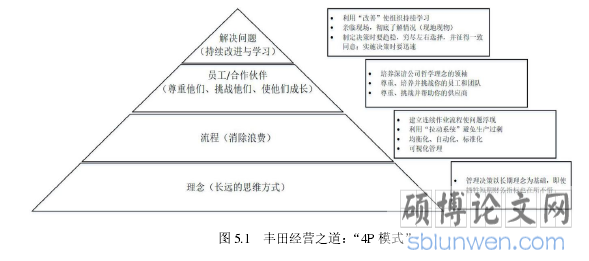 图 5.1 丰田经营之道：“4P 模式”
