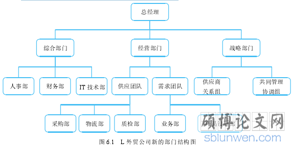 图 6.1 L 外贸公司新的部门结构图