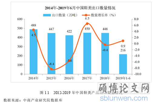 图 1.1 2012-2019 年中国鞋类产品出口数量情况