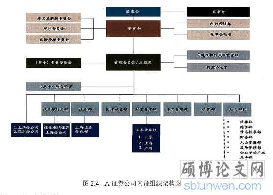 图 2.4 A 证券公司内部组织架构图