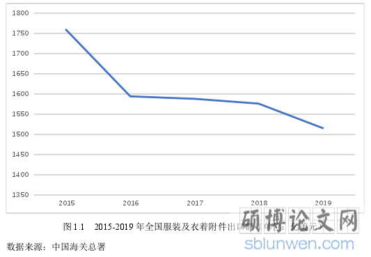 图 1.1 2015-2019 年全国服装及衣着附件出口额（单位：亿美元）