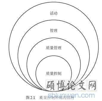 图 2.1 质量控制所属的范畴