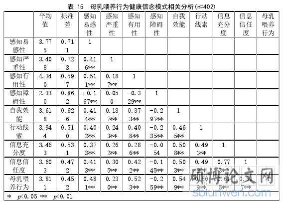 表 15 母乳喂养行为健康信念模式相关分析(n=402)