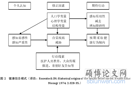 图 2 健康信念模式（译自：Rosentock IM: Historical origins of the health belief model. Health EducMonogr 1974; 2:328-35.）