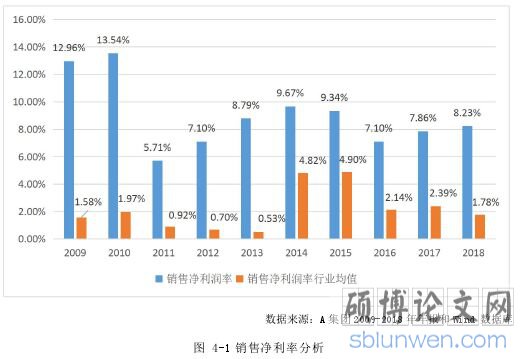 图 4-1 销售净利率分析