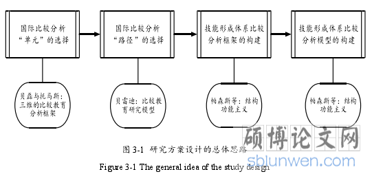 图 3-1 研究方案设计的总体思路