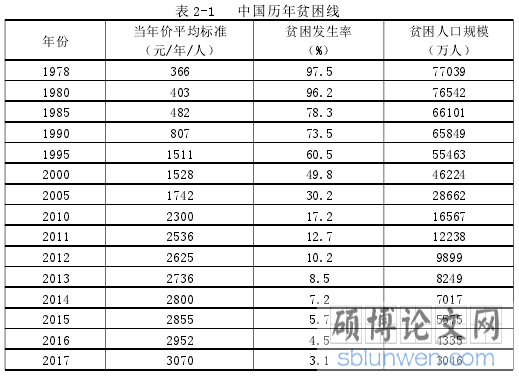 表 2-1 中国历年贫困线