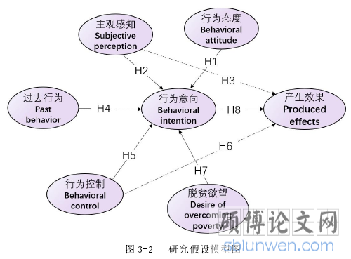 图 3-2 研究假设模型图