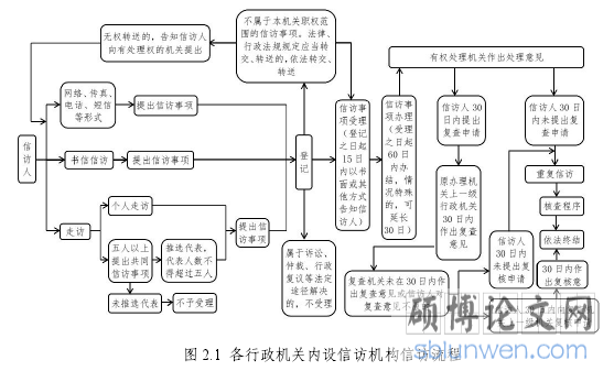 图2.1 各行政机关内设信访机构信访流程