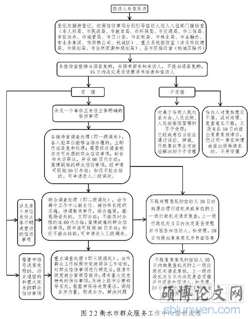 图2.2 衡水市群众服务工作中心信访流程