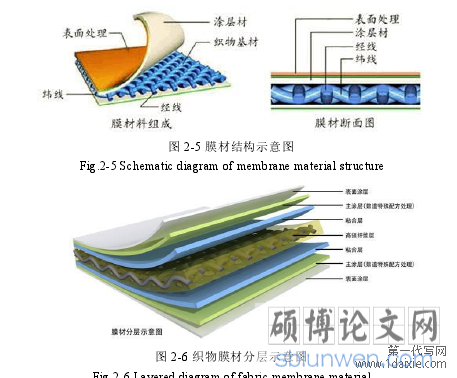 骨架支承式膜结构设计与分析