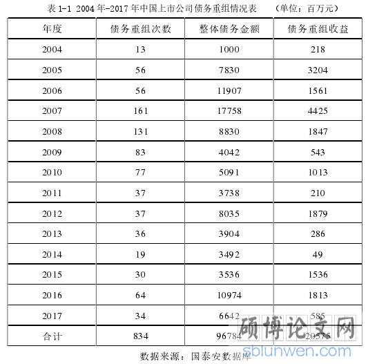 表 1-1 2004 年-2017 年中国上市公司债务重组情况表 （单位：百万元）