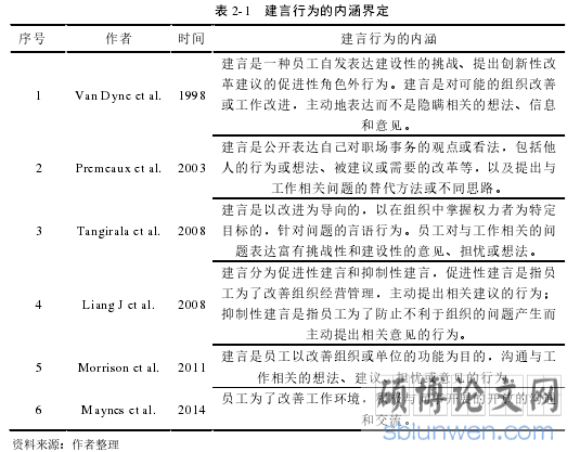 表 2-1 建言行为的内涵界定