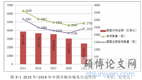 图 3-1 2015 年-2019 年中国并购市场发展趋势图 （单位：亿美元）