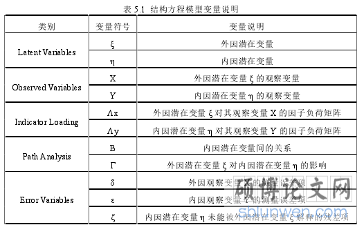 表 5.1 结构方程模型变量说明
