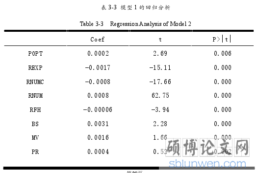 表 3-3 模型 1 的回归分析