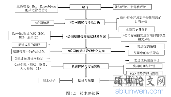 图 1.2 技术路线图