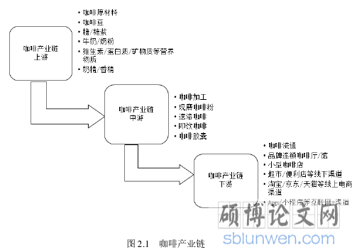 图 2.1 咖啡产业链