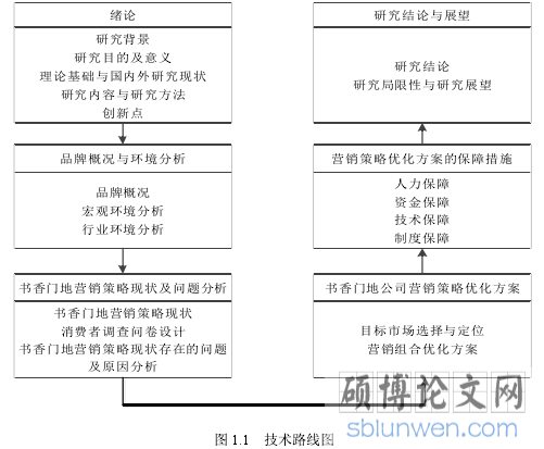 图 1.1 技术路线图