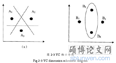 图 2-3 VC 维示意图