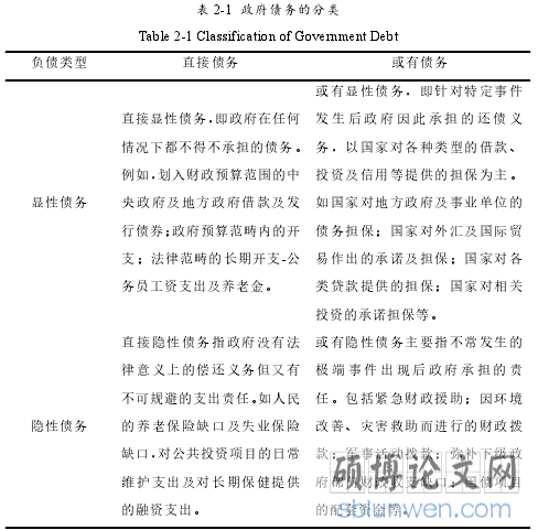 表 2-1 政府债务的分类