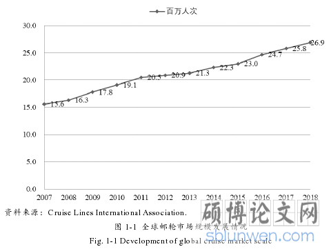 图 1-1 全球邮轮市场规模发展情况