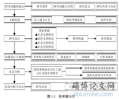 图 1-1 技术路线图