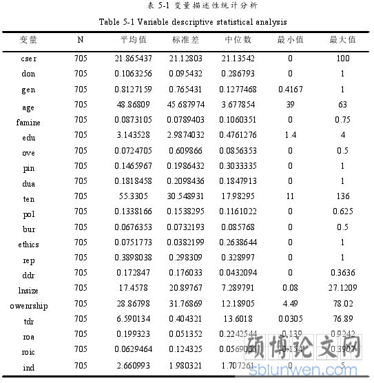 表 5-1 变量描述性统计分析
