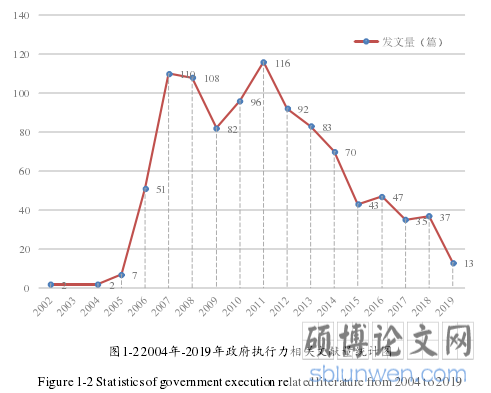 图1-22004年-2019年政府执行力相关文献量统计图