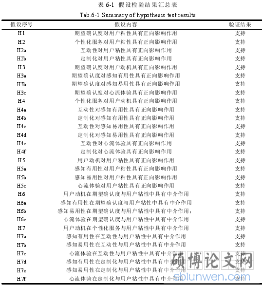 表 6-1 假设检验结果汇总表