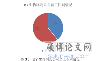 图 3-2 BY 生物制药公司员工性别情况