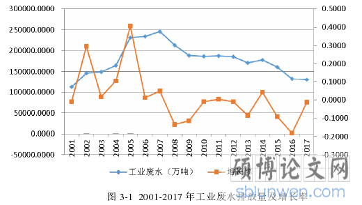 图 3-1 2001-2017 年工业废水排放量及增长率