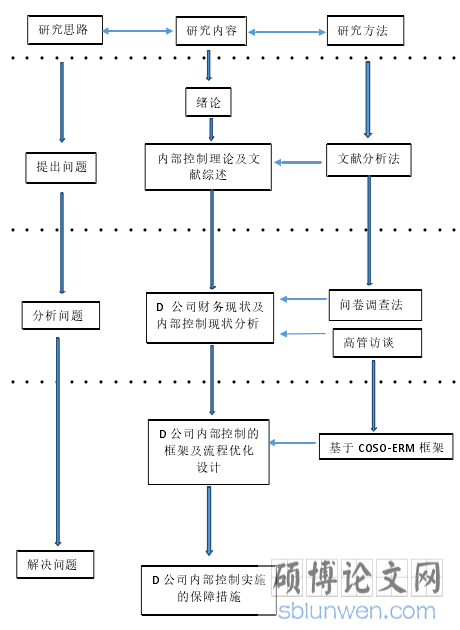 研究框架
