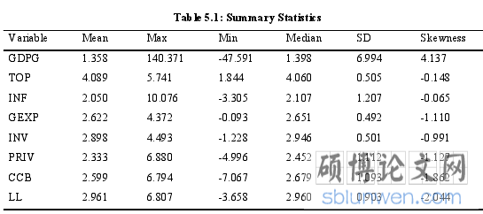 Table 5.1: Summary Statistics