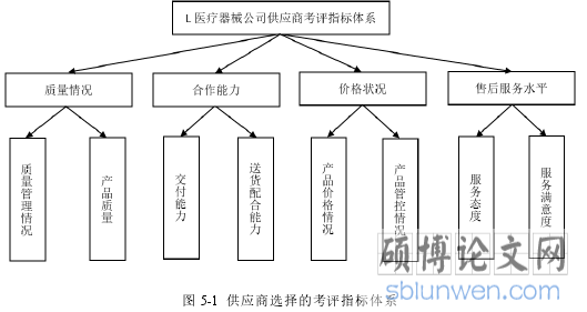 图 5-1 供应商选择的考评指标体系