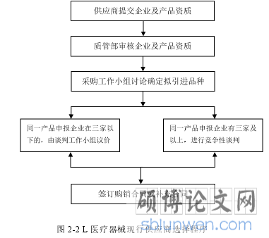 图 2-2 L 医疗器械现行供应商选择程序