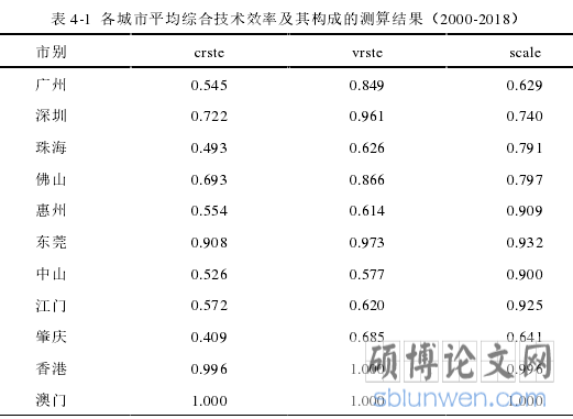 表 4-1 各城市平均综合技术效率及其构成的测算结果（2000-2018）