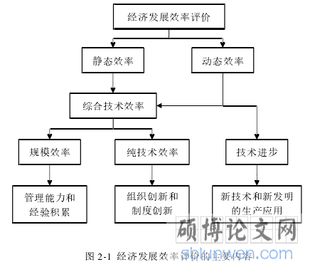 图 2-1 经济发展效率评价的主要内容