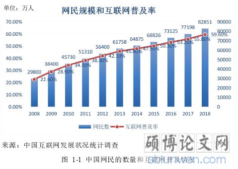 图 1-1 中国网民的数量和互联网普及情况