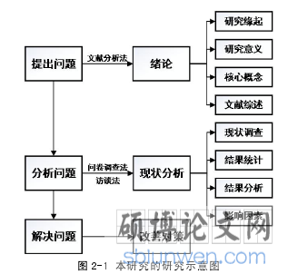 图 2-1 本研究的研究示意图