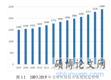 图 1.1 2007-2019 年全球化妆品市场规模走势图