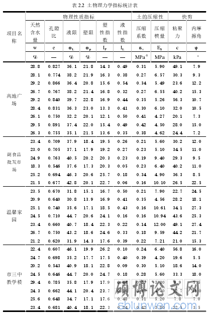 表 2.2 土物理力学指标统计表