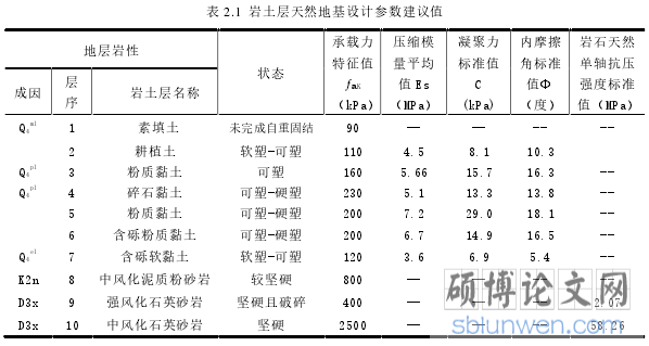 表 2.1 岩土层天然地基设计参数建议值