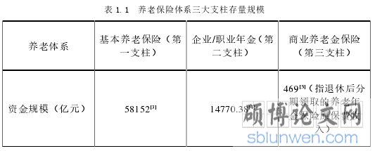 表 1.1 养老保险体系三大支柱存量规模
