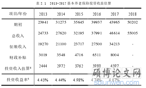 表 2.1 2013-2017 基本养老保险投资收益估算