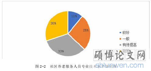 图 2-2 社区养老服务人员专业技术水平饼状图
